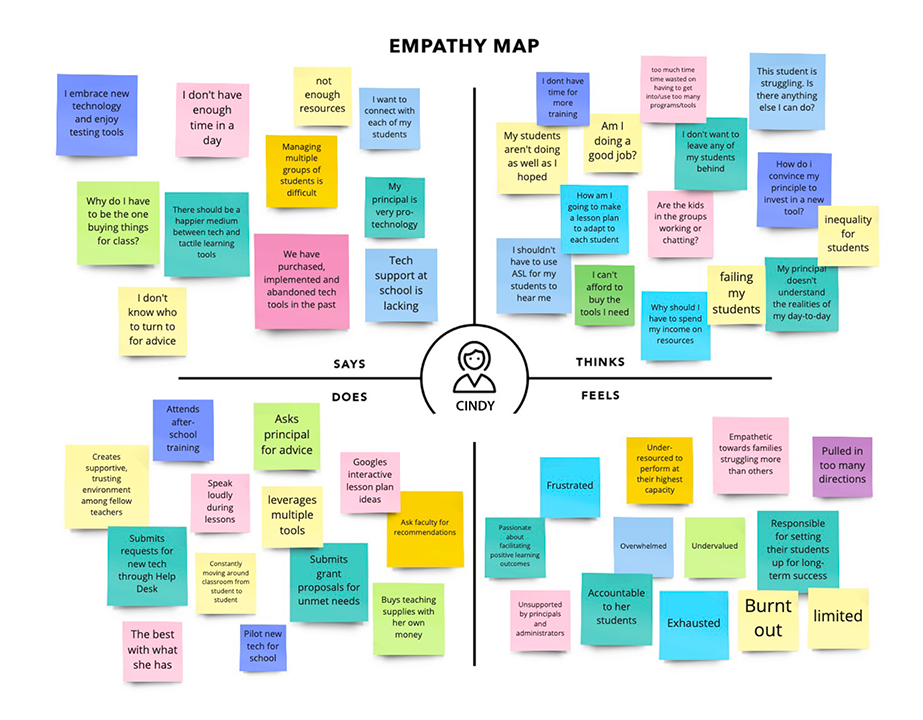 Empathy map, Cindy, categories divided into says, thinks, does, feels