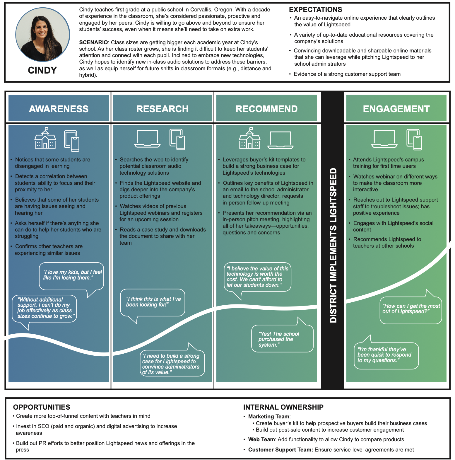 User journey map of persona Cindy's journey through stages of interaction with Lightspeed's content, including awareness, research, recommend, and engagement, a PDF link is below with full text